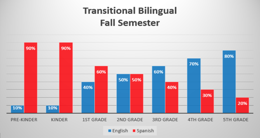 Transitional Bilingual Fall Semester Graph