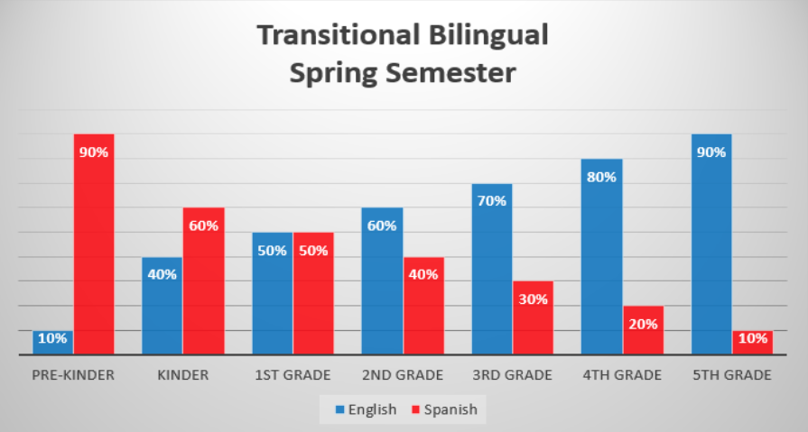 Transitional Bilingual Spring Semester Graph