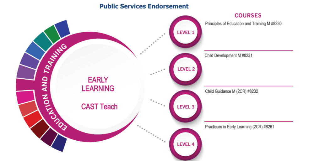 Early Learning Pathway graphic
