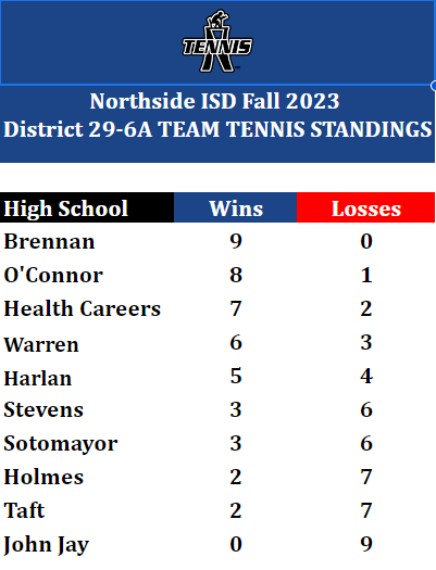 District Tennis Standings