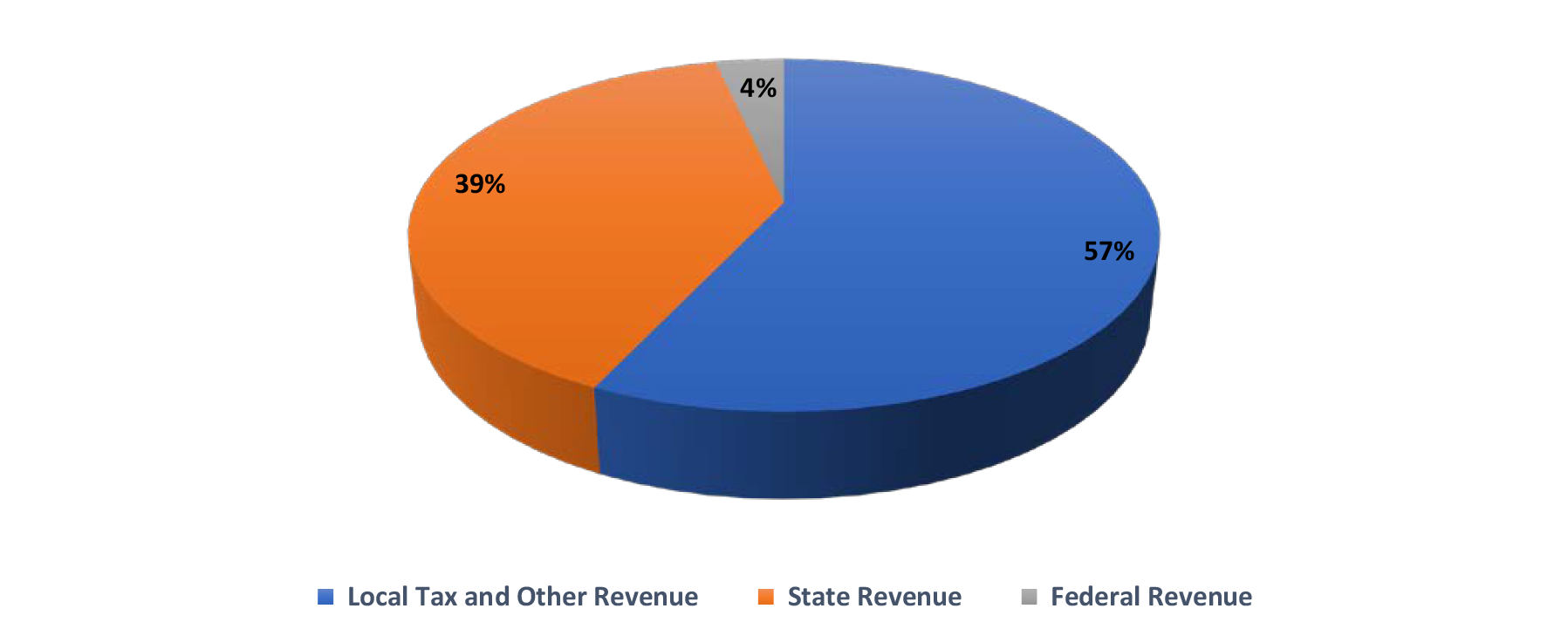 Budgeted Revenue (as Adopted) by Source