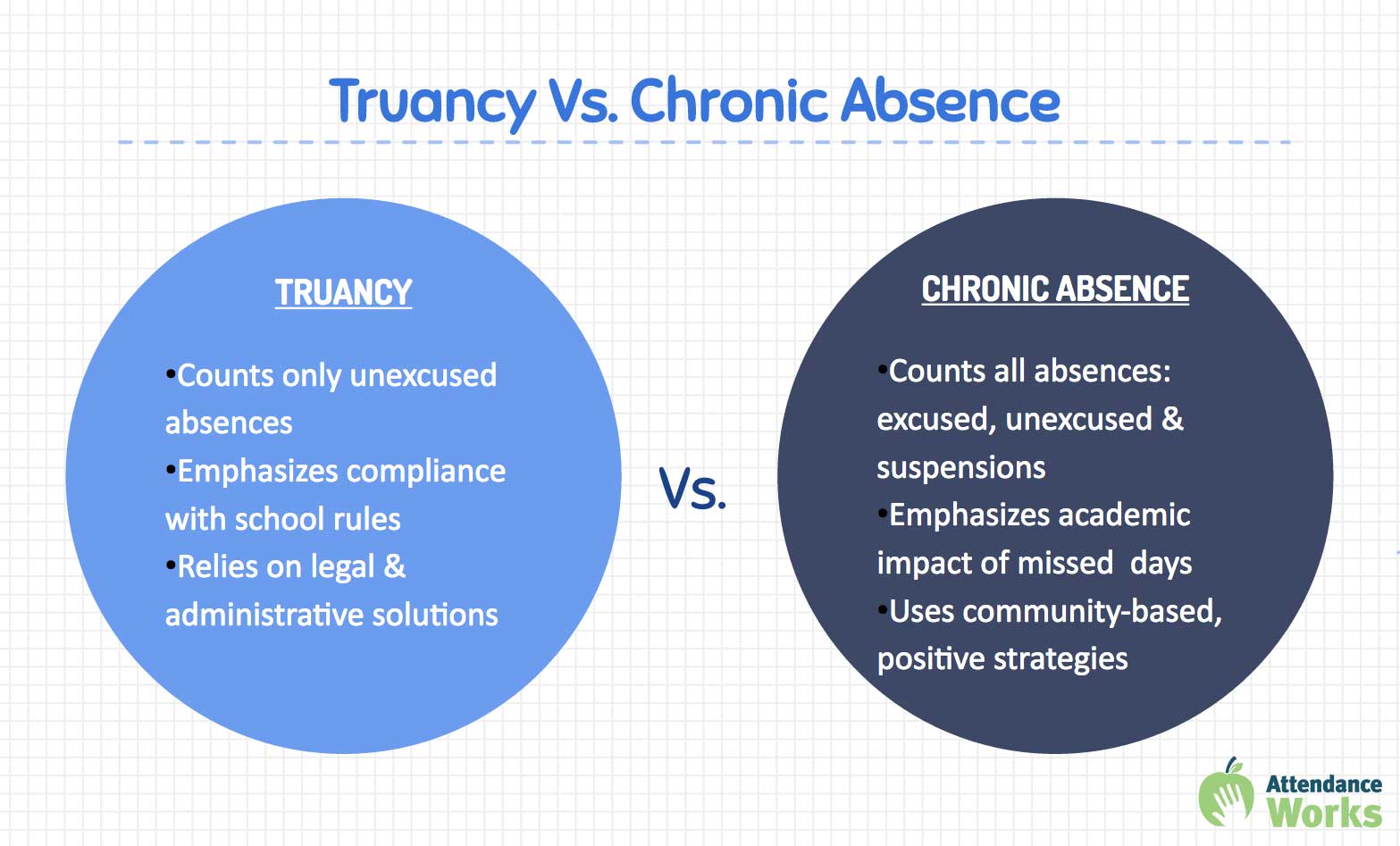 truancy vs chronic absences