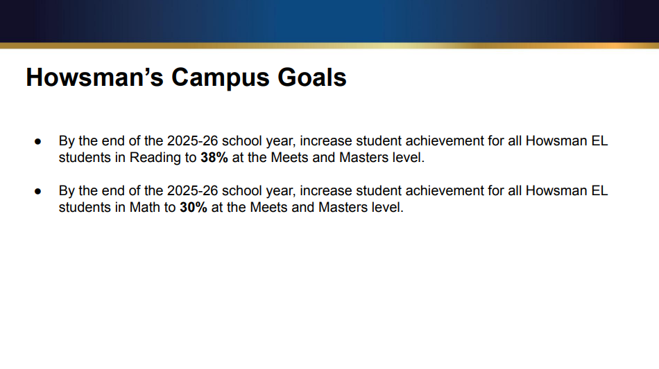 Howsman’s Campus Goals ● By the end of the 2025-26 school year, increase student achievement for all Howsman EL students in Reading to 38% at the Meets and Masters level. ● By the end of the 2025-26 school year, increase student achievement for all Howsman EL students in Math to 30% at the Meets and Masters level.