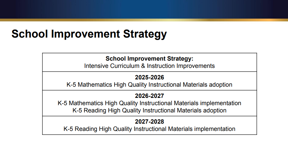 School Improvement Strategy Intensive Curriculum & Instruction Improvements 2025-2026 K-5 Mathematics High Quality Instructional Materials adoption 2026-2027 K-5 Mathematics High Quality Instructional Materials implementation K-5 Reading High Quality Instructional Materials adoption 2027-2028 K-5 Reading High Quality Instructional Materials implementation
