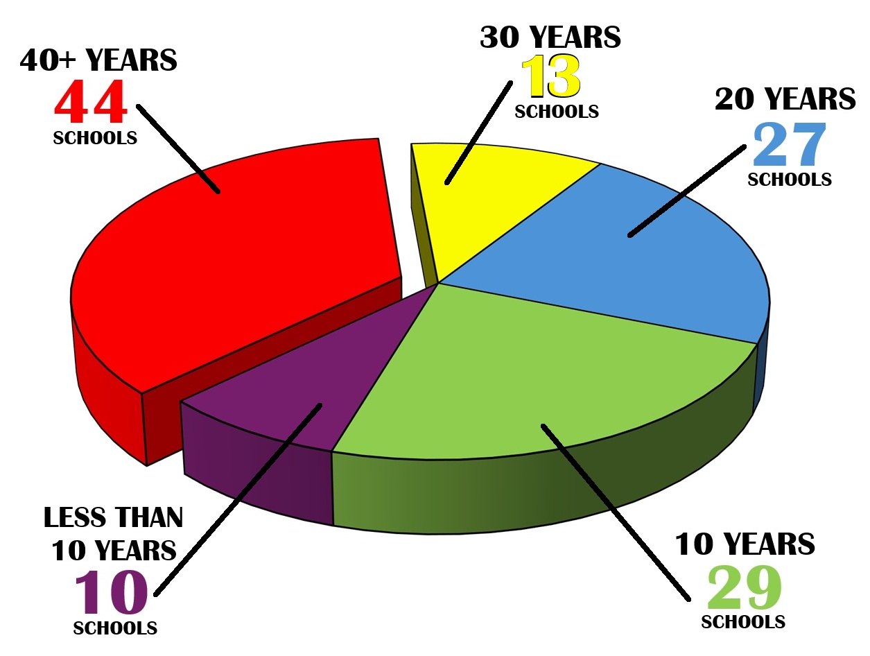 Age of schools pie chart