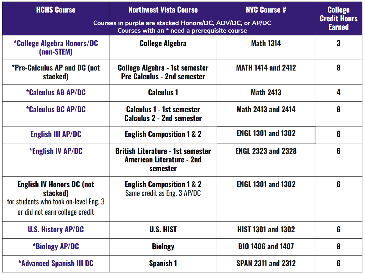 Dual Credit Course lsit