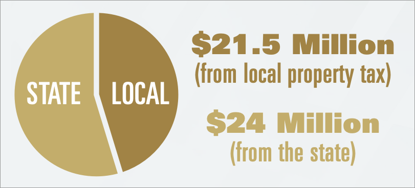Prop A -  $21.5 million from local property tax and $24 million from the state