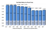 Tax Rate History Graph